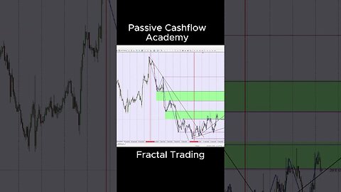 When To Go From Higher Timeframe To Lower Timefram