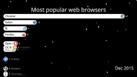 Comparison: most popular web browsers 2009-2022