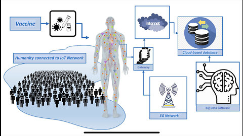 Welcome to the Orwellian Future‘TransHumanism’ ‘Internet Of Bodies’