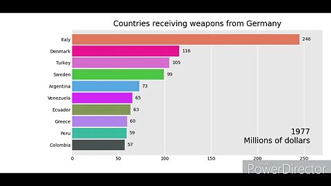 Germany Weapon Sales - Top Countries (1954-2021)