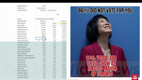 How did Olivia Chow win with 14.3% of the votes?