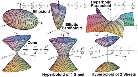 Equations of the Six Types of Quadric Surfaces