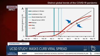 UCSD study: Masks curb coronavirus spread