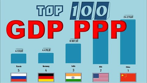 TOP 100 ECONOMIES GDP PPP 2020.Winners three India USA China