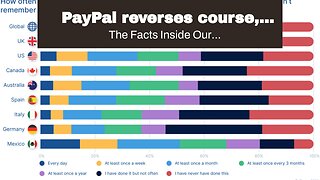 PayPal reverses course, withdraws policy that would have fined users for 'misinformation'