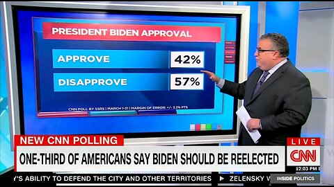 CNN Forced To Admit Awful Polling For Biden