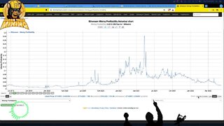 Bitcoin Mining Difficulty INCREASES. Mining LESS Bitcoin