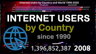 Internet Users by Country and World since 1990