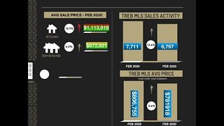 Toronto Homes Sold Report - Feb 2020