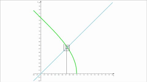 Fixpunktiteration ►Gegenbeispiel Arkuskosinus (nur Animation ohne Erklärung, siehe Videobeschreib.)