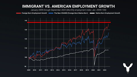Immigrant Displacement of American Workers Hits All-Time High | VDARE Video Bulletin