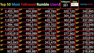 LIVE Most Followed Rumble Accounts! Top 50 creator counts! Users @Bongino+Dinesh+Trump+Tate+Brand+