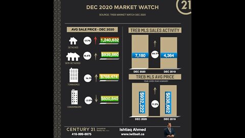 Toronto Real Estate Market Update - Dec 2020