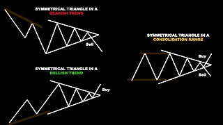 Symmetrical Triangle Chart Pattern | Technical Analysis