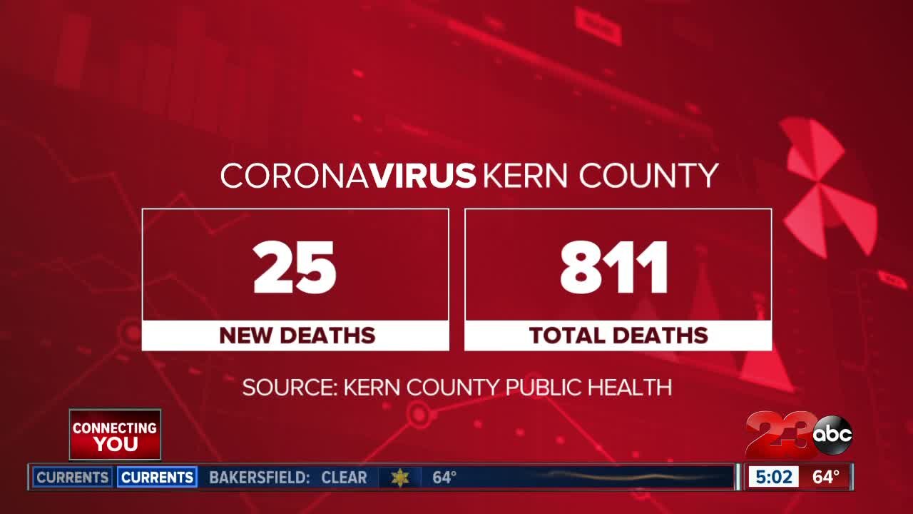 As deaths surge again, Kern County Public Health Services Department