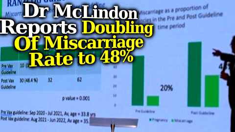 Presentation By Dr Luke McLindon On Miscarriages & Vaccination. Micarriage Rate Doubled to 48%!