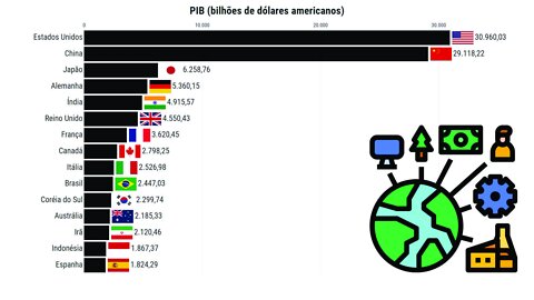 Produto Interno Bruto (PIB) | Top 15 Países FMI (1980-2027)