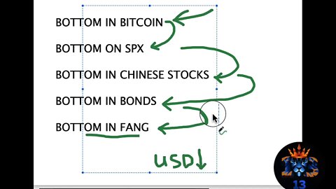 Structure of a market bottom 13 market moves coach