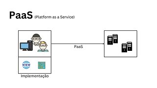 Entenda o que é PaaS (Platform as a Service) em 1 minuto