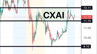 #CXAI 🔥 going for round 2? Super low float and holding support! $CXAI