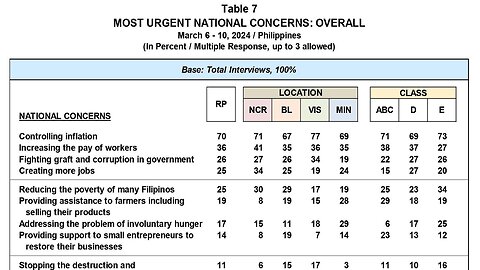 "Territorial Defense" still least Priority of Filipinos, Corruption Concern Rising - 03/24 Survey