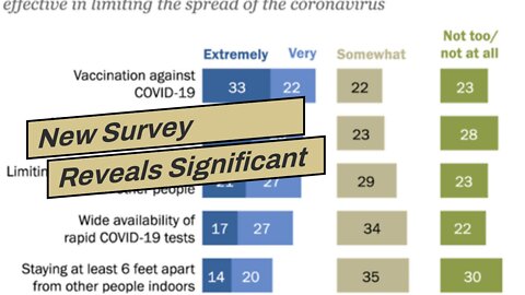 New Survey Reveals Significant Doubts About Masks And Vaccines