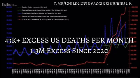 Massive US Death Spike/ Genocide: 43K+ EXCESS US Deaths PER MONTH, 1.3M Excess Since 2020