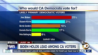 Poll: California Democratic voters leaning towards Biden