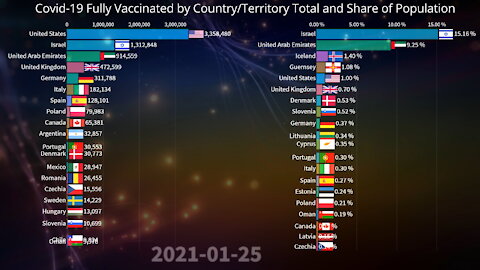 💉 Covid-19 Fully Vaccinated by Country Total and Share of Population 05.21