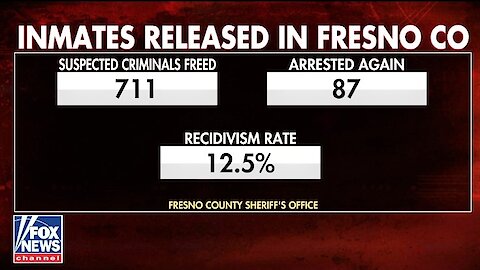 Fresno Sheriff won't enforce lockdowns because she's too busy rearresting felons