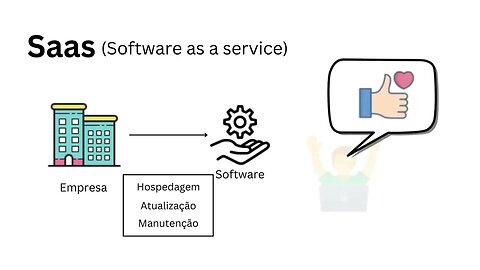 Entenda o que é SaaS (Software as a Service) em 1 minuto