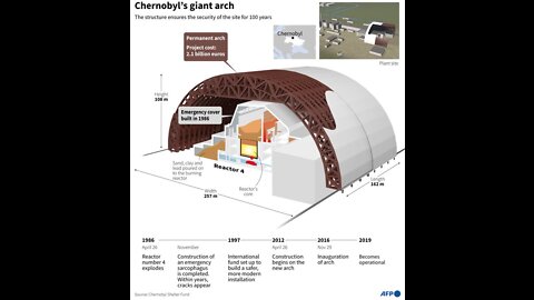 Chernobyl Could Begin Leaking Radiation After 48 Hours - 03/09/22