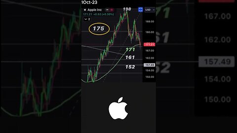 Apple Stock Analysis: Sell Signal Alert at $175 October 1, 2023 #shorts