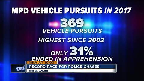 "You're going to be held accountable:" Milwaukee Police chief addresses spike in police chases