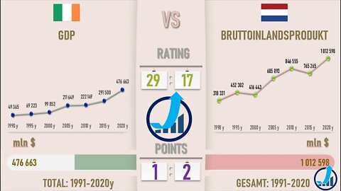 Ireland VS Netherlands 🇮🇪 Economic Comparison 2021🇳🇱,World Countries Ranking