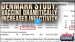 Denmark Study Shows Vaccines SIGNIFICANTLY AUGMENT Omicron Infectivity