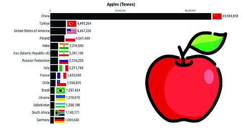 Biggest Apple Producers in the World