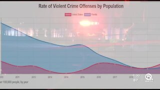 Crime down in Palm Beach County & Treasure Coast, report shows