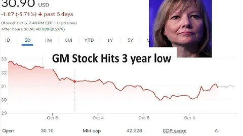 GM stock hit 3 year low last week in part due to more recalls