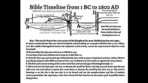 Bible Timeline from the beginning to the end. Revelation 9