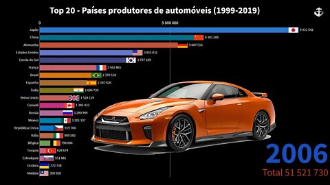 Top 20 - Países produtores de automóveis (1999-2019)