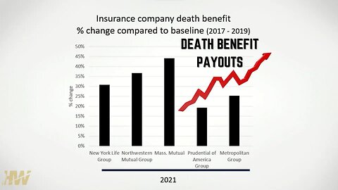 Staggering Increase in Death Benefit Payouts - Life Insurance