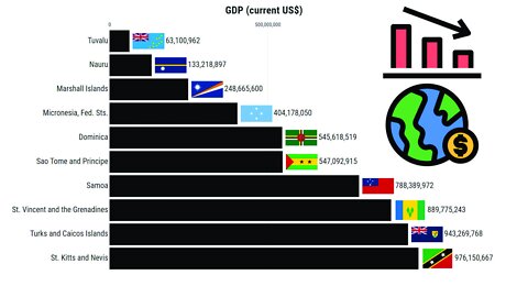 Countries with the Lowest GDP (1960-2021)