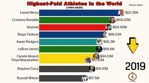 Highest Paid Athletes in the World