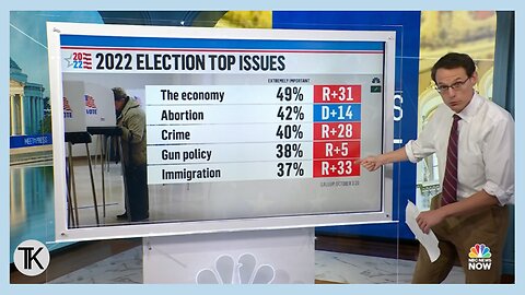 NBC’s Kornacki: ‘Republicans Have Massive Advantages Over Democrats’ on Economy, Crime, Immigration