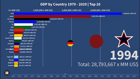 GPD by Country 1970 - 2029 | World Ranking