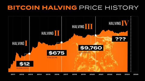 Bitcoin prices at all previous halvings