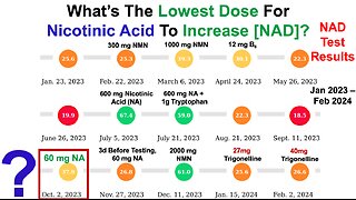 What's The Lowest Niacin Dose That Impacts NAD?