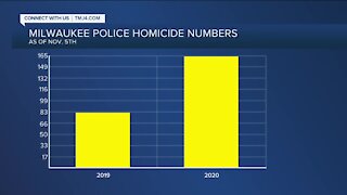 Milwaukee homicide numbers continue to rise