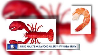 Food allergies among American adults more prevalent than previously revealed